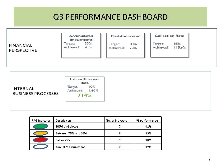 Q 3 PERFORMANCE DASHBOARD RAG Indicator Description No. of Indictors % performance 100% and