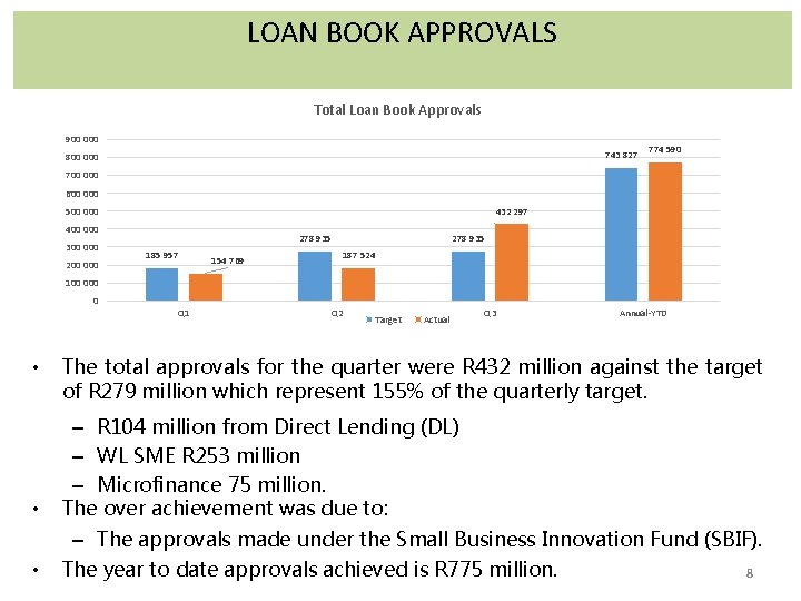 LOAN BOOK APPROVALS Total Loan Book Approvals 900 000 743 827 800 000 774