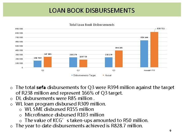 LOAN BOOK DISBURSEMENTS Total Loan Book Disbursements 828 711 900 000 800 000 700