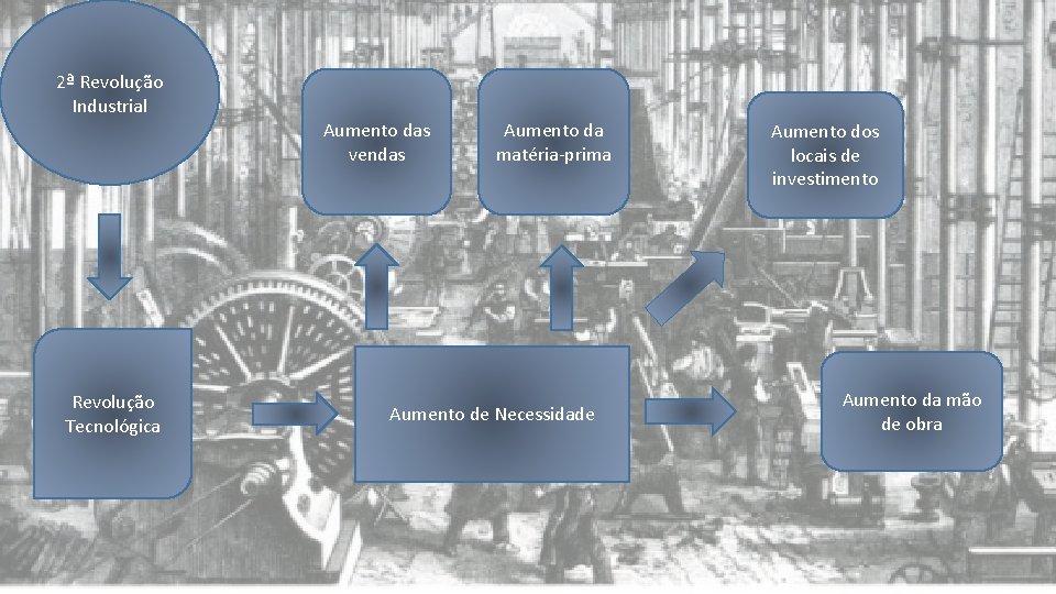 2ª Revolução Industrial Aumento das vendas Revolução Tecnológica Aumento da matéria-prima Aumento de Necessidade