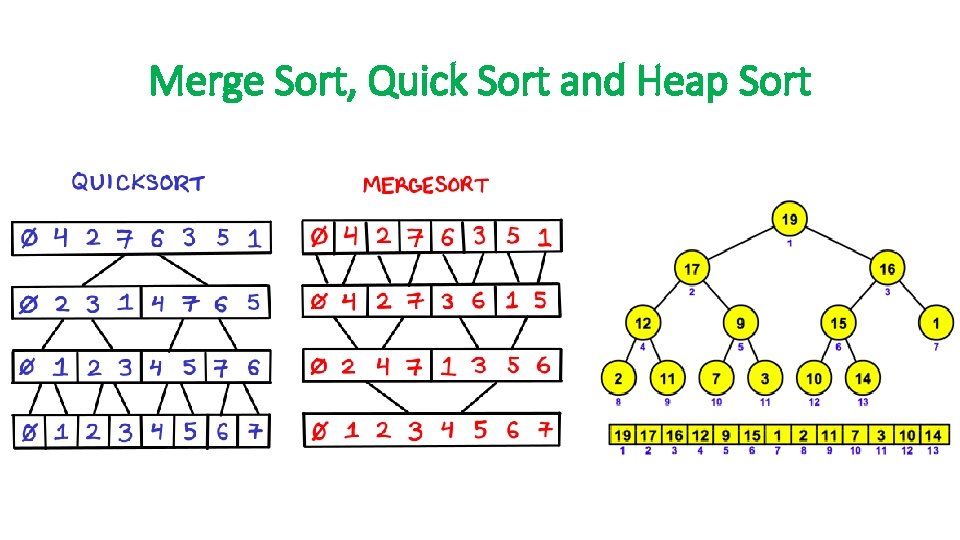 Merge Sort, Quick Sort and Heap Sort 