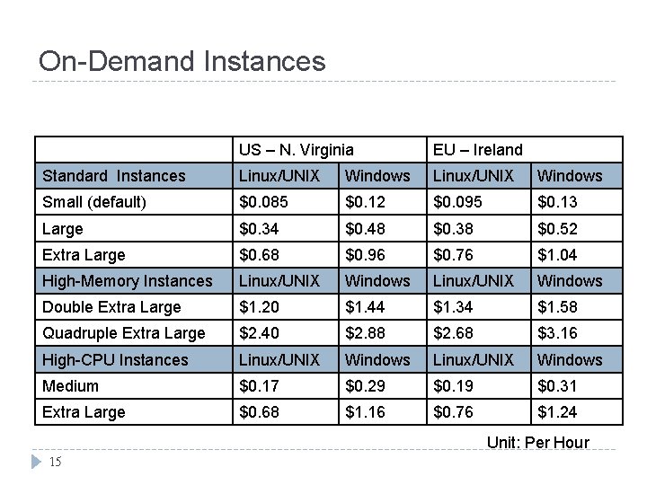 On-Demand Instances US – N. Virginia EU – Ireland Standard Instances Linux/UNIX Windows Small On-Demand Instances US – N. Virginia EU – Ireland Standard Instances Linux/UNIX Windows Small