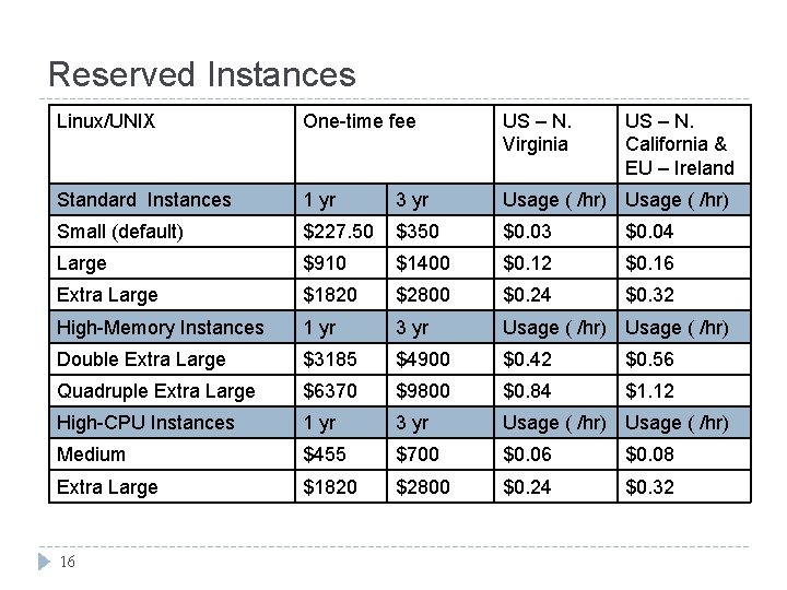 Reserved Instances Linux/UNIX One-time fee US – N. Virginia Standard Instances 1 yr 3 Reserved Instances Linux/UNIX One-time fee US – N. Virginia Standard Instances 1 yr 3