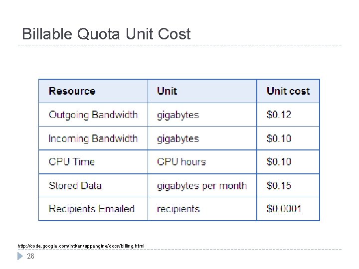 Billable Quota Unit Cost http: //code. google. com/intl/en/appengine/docs/billing. html 28 Billable Quota Unit Cost http: //code. google. com/intl/en/appengine/docs/billing. html 28