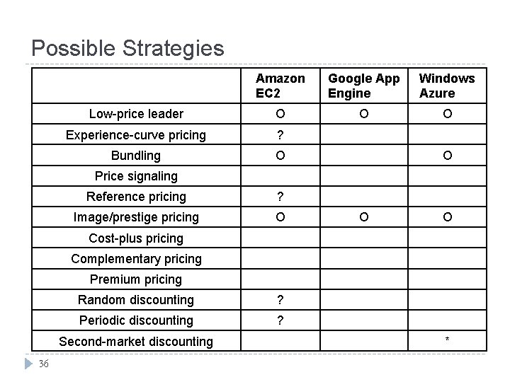 Possible Strategies Amazon EC 2 Google App Engine Windows Azure Low-price leader O O Possible Strategies Amazon EC 2 Google App Engine Windows Azure Low-price leader O O