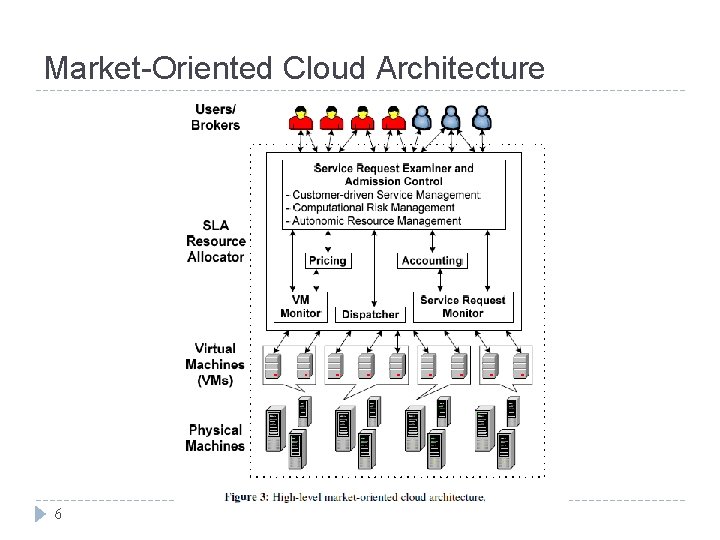 Market-Oriented Cloud Architecture 6 Market-Oriented Cloud Architecture 6