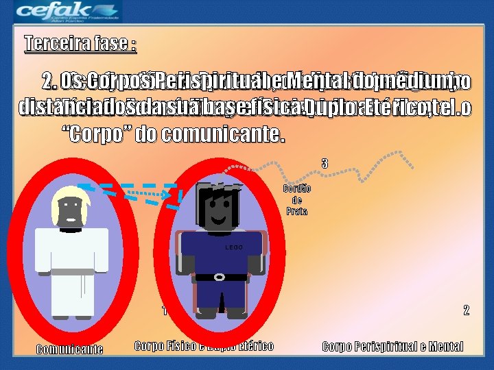 Terceira fase : 2. Os Perispiritual Mental do médium, 3 conjunto. Corpos O Cordão Terceira fase : 2. Os Perispiritual Mental do médium, 3 conjunto. Corpos O Cordão