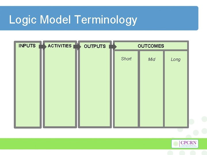 Logic Model Terminology INPUTS ACTIVITIES OUTCOMES OUTPUTS Short Mid Long 