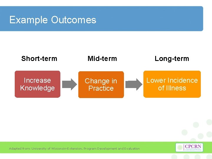 Example Outcomes Short-term Mid-term Long-term Increase Knowledge Change in Practice Lower Incidence of Illness