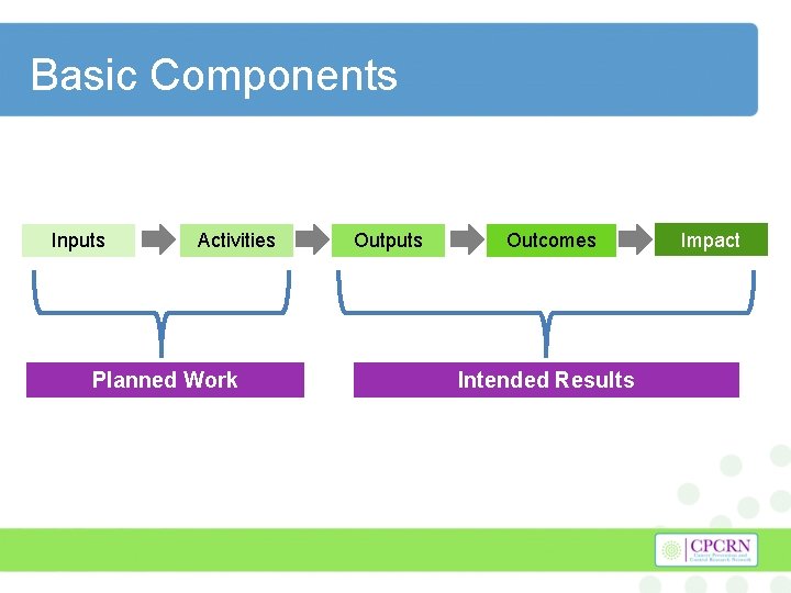 Basic Components Inputs Activities Planned Work Outputs Outcomes Intended Results Impact 