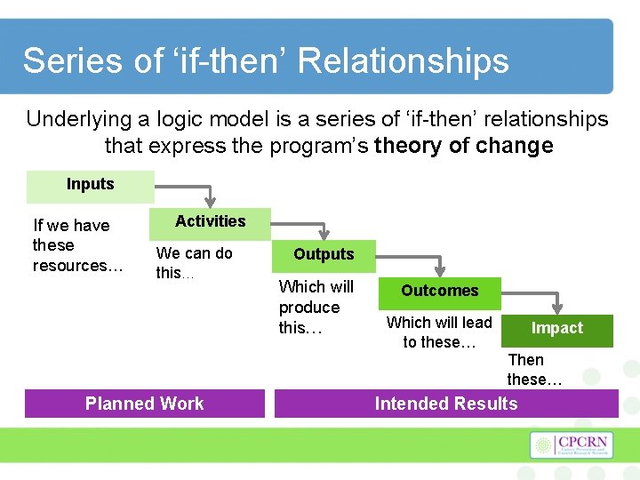 Series of ‘if-then’ Relationships Underlying a logic model is a series of ‘if-then’ relationships