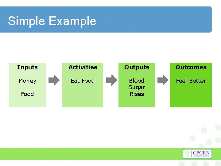 Simple Example Inputs Activities Outputs Outcomes Money Eat Food Blood Sugar Rises Feel Better