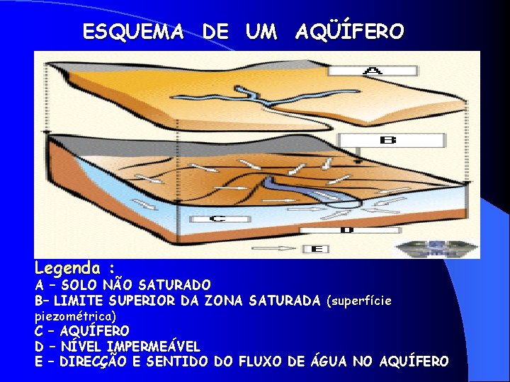 ESQUEMA DE UM AQÜÍFERO Legenda : A – SOLO NÃO SATURADO B– LIMITE SUPERIOR