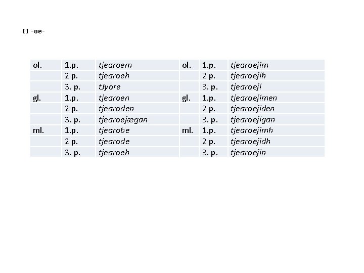 II -oe- ol. gl. ml. 1. p. 2 p. 3. p. tjearoem tjearoeh t. II -oe- ol. gl. ml. 1. p. 2 p. 3. p. tjearoem tjearoeh t.