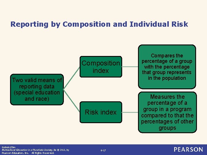 Reporting by Composition and Individual Risk Composition index Compares the percentage of a group