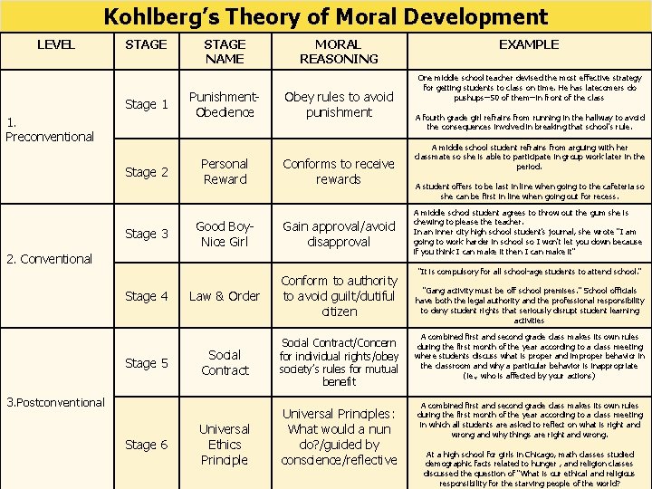 Kohlberg’s Theory of Moral Development LEVEL STAGE Stage 1 1. Preconventional Stage 2 Stage