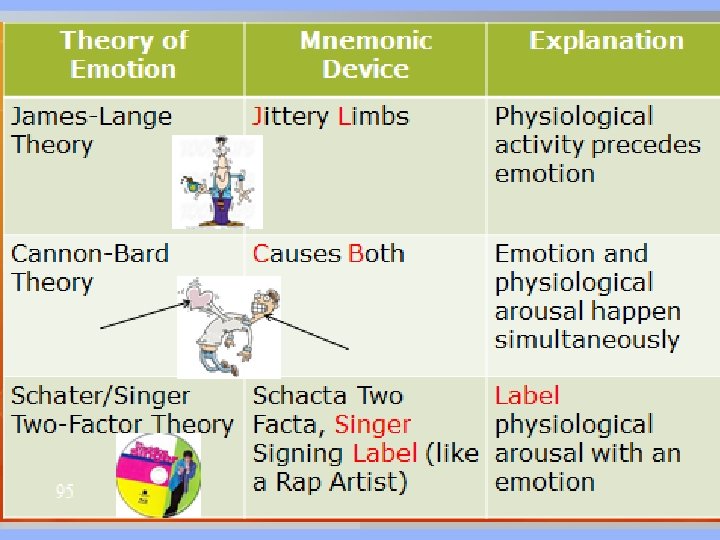 § 18. D There are 2 components to the participant’s emotion here: the autonomic