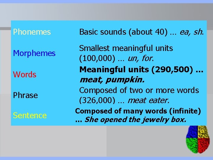 Phonemes Morphemes Words Phrase Sentence Basic sounds (about 40) … ea, sh. Smallest meaningful