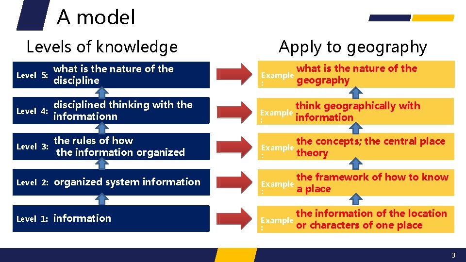 A model Levels of knowledge Apply to geography what is the nature of the