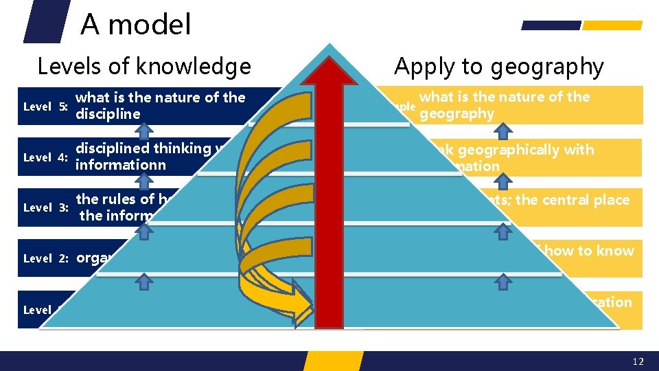 A model Levels of knowledge Apply to geography what is the nature of the
