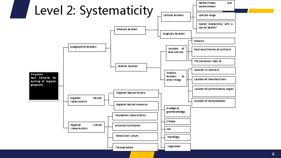 Level 2: Systematicity Northernmost southernmost Latitude location and Latitude range Spatial relationship with a