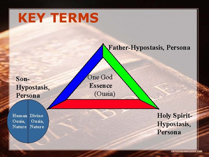 KEY TERMS Father-Hypostasis, Persona Son. Hypostasis, Persona Human Divine Ousia, Nature One God Essence