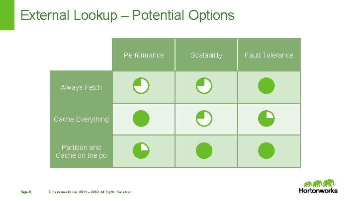 External Lookup – Potential Options Performance Always Fetch Cache Everything Partition and Cache on External Lookup – Potential Options Performance Always Fetch Cache Everything Partition and Cache on