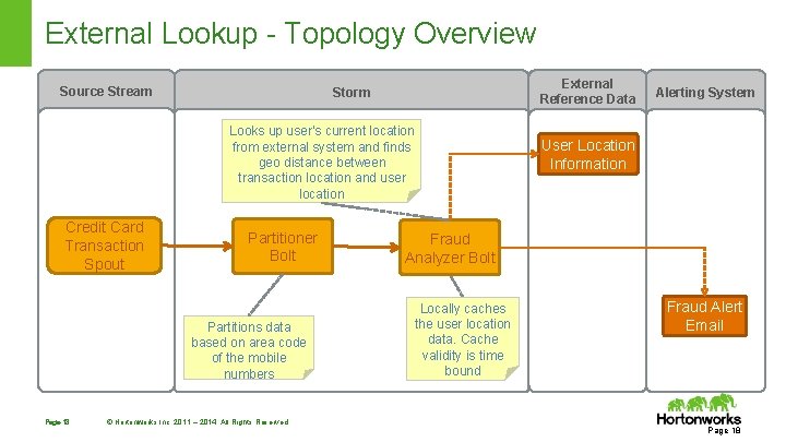 External Lookup - Topology Overview Source Stream External Reference Data Storm Looks up user’s External Lookup - Topology Overview Source Stream External Reference Data Storm Looks up user’s