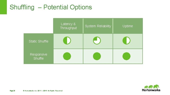 Shuffling – Potential Options Latency & Throughput Static Shuffle Responsive Shuffle Page 25 © Shuffling – Potential Options Latency & Throughput Static Shuffle Responsive Shuffle Page 25 ©