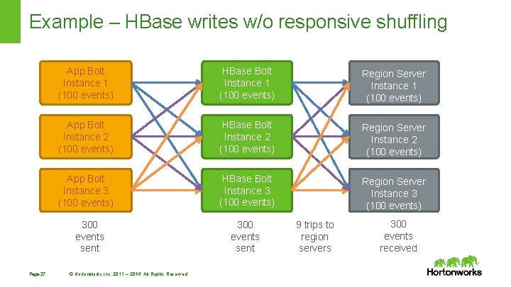 Example – HBase writes w/o responsive shuffling App Bolt Instance 1 (100 events) HBase Example – HBase writes w/o responsive shuffling App Bolt Instance 1 (100 events) HBase