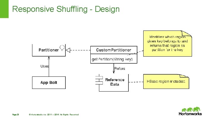 Responsive Shuffling - Design Page 28 © Hortonworks Inc. 2011 – 2014. All Rights Responsive Shuffling - Design Page 28 © Hortonworks Inc. 2011 – 2014. All Rights