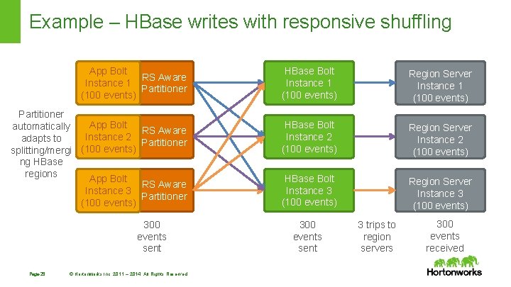 Example – HBase writes with responsive shuffling HBase Bolt Instance 1 (100 events) Region Example – HBase writes with responsive shuffling HBase Bolt Instance 1 (100 events) Region