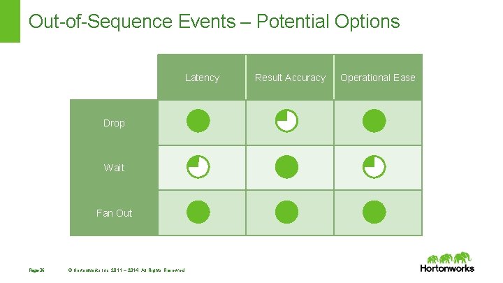 Out-of-Sequence Events – Potential Options Latency Drop Wait Fan Out Page 36 © Hortonworks Out-of-Sequence Events – Potential Options Latency Drop Wait Fan Out Page 36 © Hortonworks