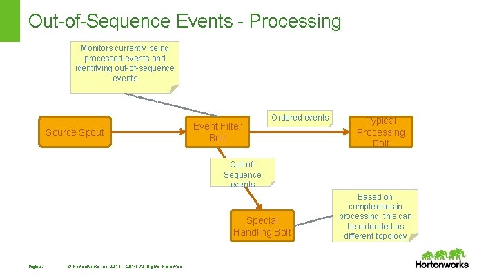 Out-of-Sequence Events - Processing Monitors currently being processed events and identifying out-of-sequence events Source Out-of-Sequence Events - Processing Monitors currently being processed events and identifying out-of-sequence events Source