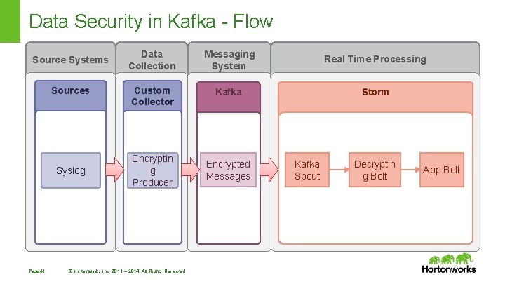Data Security in Kafka - Flow Source Systems Sources Syslog Page 44 Data Collection Data Security in Kafka - Flow Source Systems Sources Syslog Page 44 Data Collection
