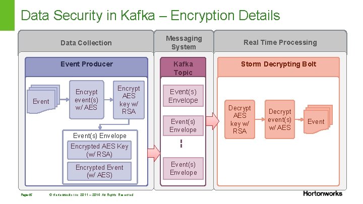 Data Security in Kafka – Encryption Details Messaging System Data Collection Kafka Topic Event Data Security in Kafka – Encryption Details Messaging System Data Collection Kafka Topic Event