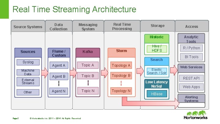 Real Time Streaming Architecture Source Systems Sources Syslog Machine Data External Streams Other Page Real Time Streaming Architecture Source Systems Sources Syslog Machine Data External Streams Other Page