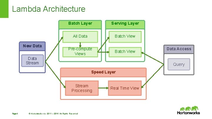 Lambda Architecture New Data Stream Batch Layer Serving Layer All Data Batch View Pre-compute Lambda Architecture New Data Stream Batch Layer Serving Layer All Data Batch View Pre-compute