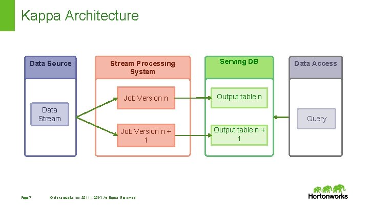 Kappa Architecture Data Source Stream Processing System Job Version n Serving DB Output table Kappa Architecture Data Source Stream Processing System Job Version n Serving DB Output table