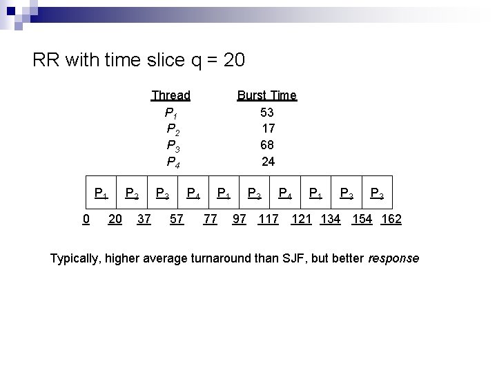 RR with time slice q = 20 Thread P 1 P 2 P 3