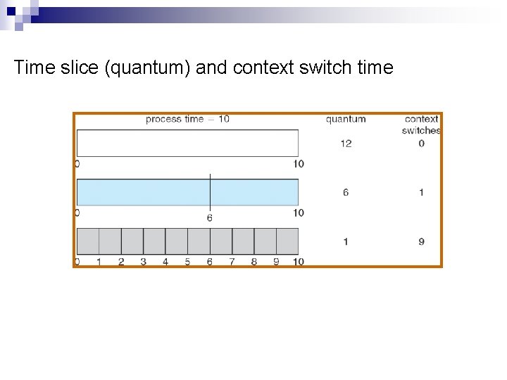 Time slice (quantum) and context switch time 