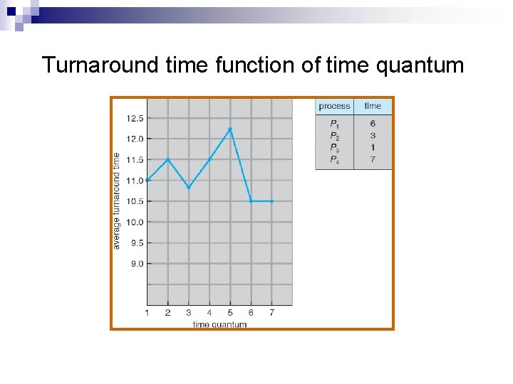 Turnaround time function of time quantum 