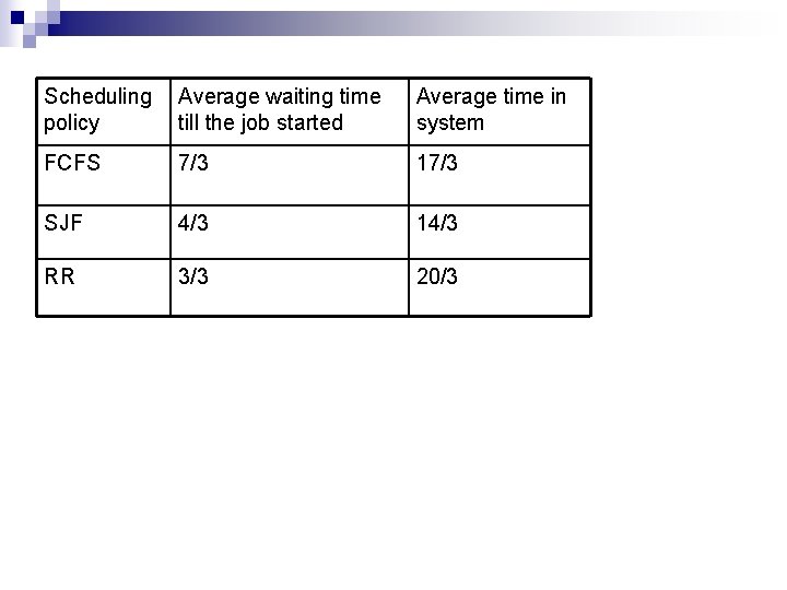 Scheduling policy Average waiting time till the job started Average time in system FCFS