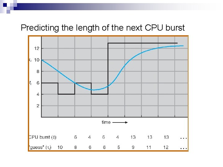 Predicting the length of the next CPU burst 