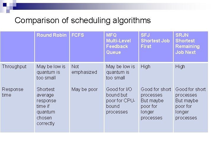 Comparison of scheduling algorithms Round Robin FCFS MFQ Multi-Level Feedback Queue SFJ Shortest Job