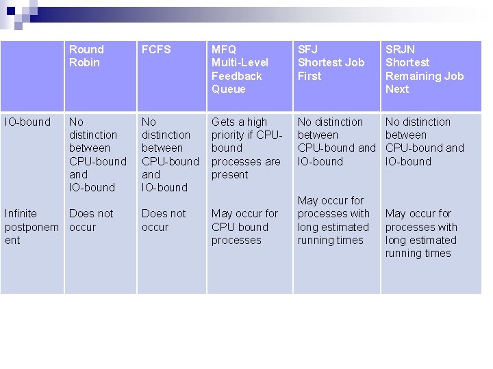 IO-bound Robin FCFS MFQ Multi-Level Feedback Queue SFJ Shortest Job First SRJN Shortest Remaining