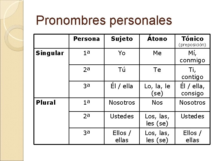 Pronombres personales Singular Plural Persona Sujeto Átono Tónico 1ª Yo Me Mí, conmigo 2ª