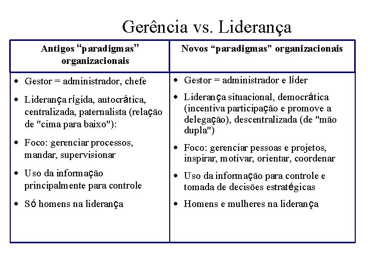 Gerência vs. Liderança Antigos “paradigmas” organizacionais Novos “paradigmas” organizacionais Gestor = administrador, chefe Gestor