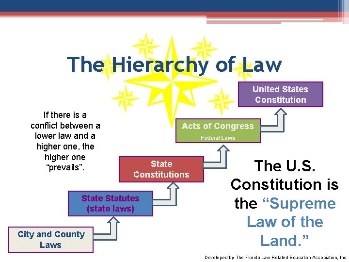 The Hierarchy of Law United States Constitution If there is a conflict between a The Hierarchy of Law United States Constitution If there is a conflict between a