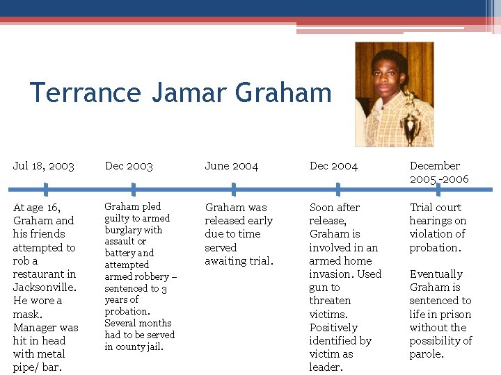 Terrance Jamar Graham Jul 18, 2003 Dec 2003 June 2004 December 2005 -2006 At Terrance Jamar Graham Jul 18, 2003 Dec 2003 June 2004 December 2005 -2006 At